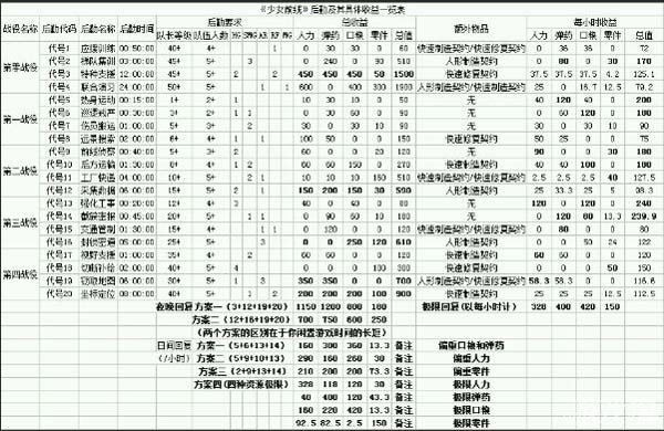 少女前线后勤及其具体收益一览表_少女前线_