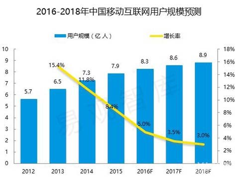 2017年中国移动互联网市场研究及发展趋势预测(目录)