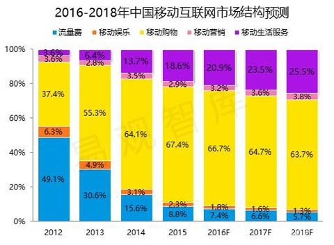 中国移动互联网2016-2018市场趋势预测