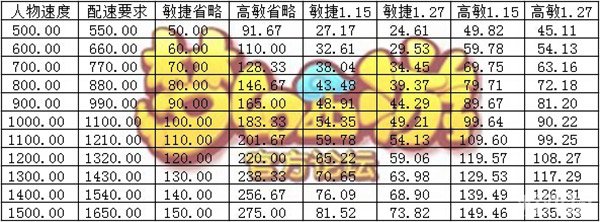 梦幻西游手游高敏捷对战局影响巨大剖析