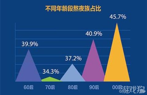 陌陌根据熬夜族在深夜各时段的年龄分布发现,00后超过90后,60后