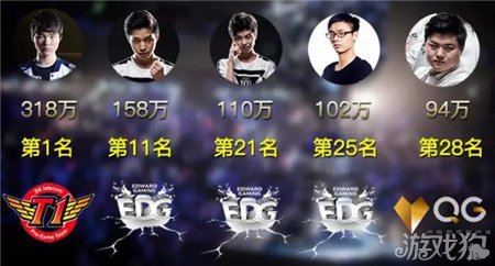 LOL职业选手获得奖金 魔王Faker狂揽300万_英