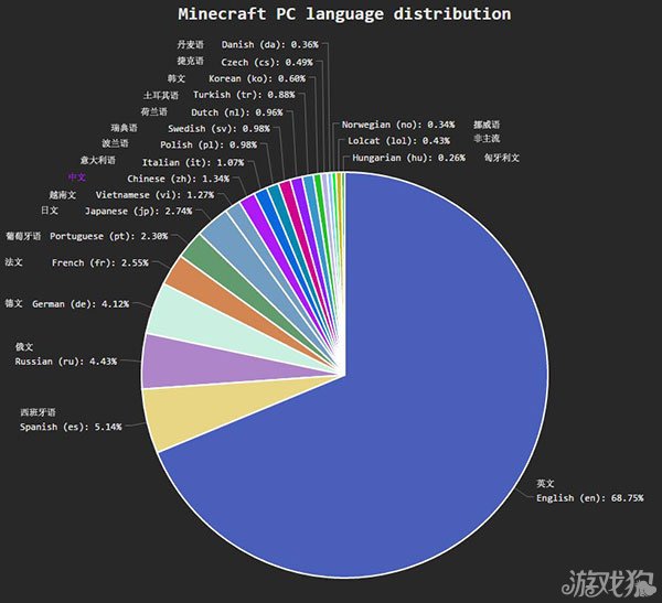 英文占据大多数 我的世界一周语言统计_游戏狗