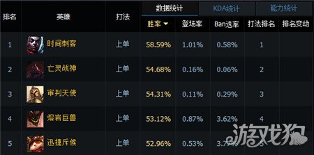 LOL国服一周胜率榜 时光小子艾克登顶第一_英