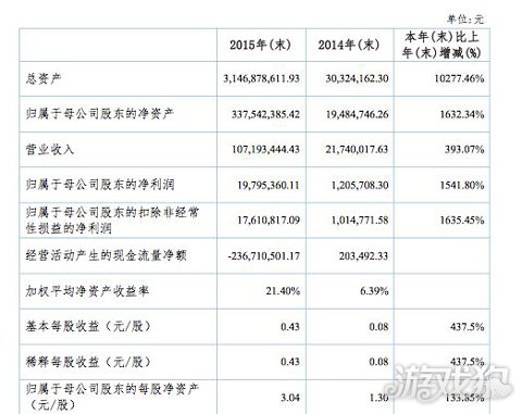 英雄互娱2016年Q1财报:营收1.8亿净利1.31亿