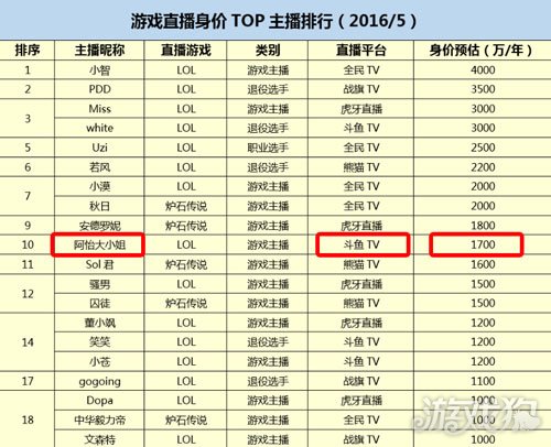 2016年最新最全游戏主播身价排行榜_英雄联盟