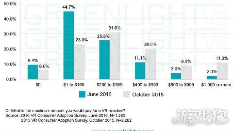 兴趣排行_VR报告:消费者兴趣排行VR游戏竟然垫底(2)
