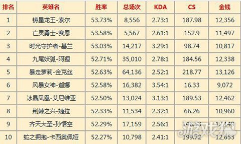 韩服胜率排行榜_LOL韩服最新胜率排行出炉,胜率最高的AD位你绝对想不到