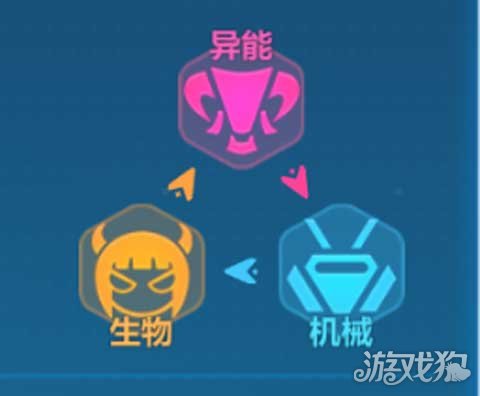 崩坏3克制关系详解 如何利用克制关系_崩坏3_游戏狗