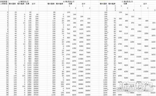 崩坏3女武神技能升级所需金币消耗对照表_崩