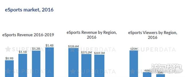SuperData发布年度报告 手游收入超2800亿