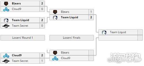 DAC预选赛奇迹哥卡尔秀翻眼镜熊 Liquid晋级