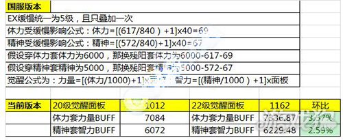 DNF血色残阳套装怎么样详细数据分析