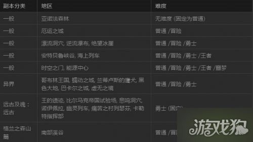 地下城与勇士副本难度怎么划分规则分享