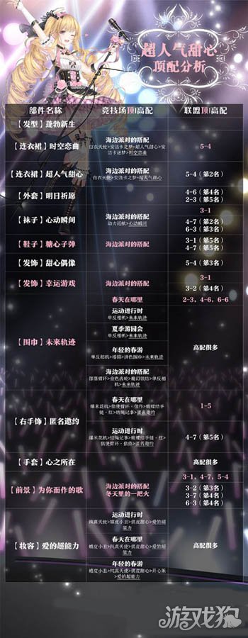 奇迹暖暖超人气甜心顶配分析