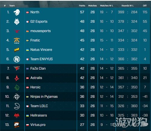 LS5欧洲区预选结束 FaZe无缘线下决赛_游戏狗