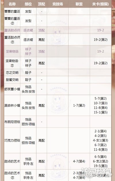 奇迹暖暖童话甜点师套装顶配分析