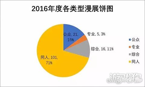 二次元當(dāng)?shù)赖目駸釙r代 絕大部分漫展卻賺不到錢(圖3)