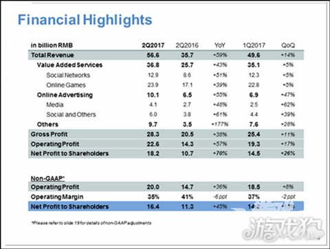 腾讯Q2收入超566亿游戏依赖度降低 加大云业