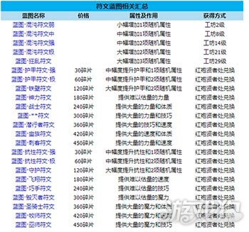 地下城堡2符文蓝图是怎样获得的 符文蓝图获得