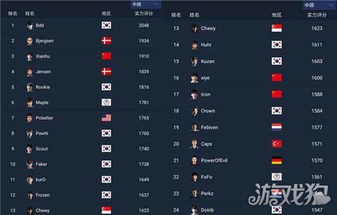 lpl选手排名