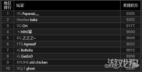 DOTA2天梯最新数据:霸气哥上九千 九千岁达2
