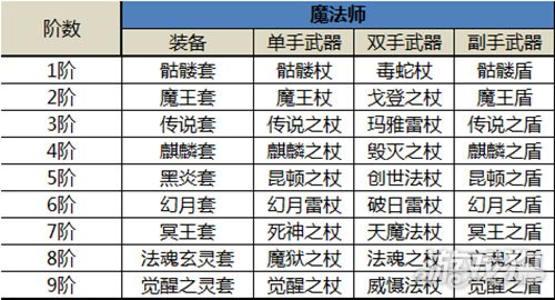 游戏狗 奇迹mu觉醒 > 正文    ③三职业武器选择:    剑士:单手剑