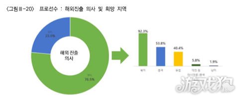 2017韩国电竞产业调查:学历收入现状