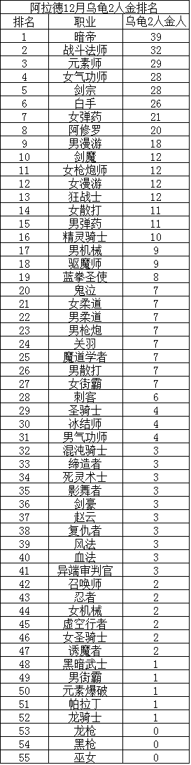 dnf人物实力排行2017_地下城与勇士dnf2017年最新版本职业排名