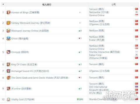 App Annie 11月份报告吃鸡游戏火遍全球 网易