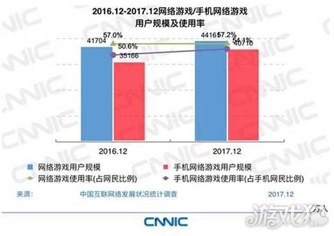 中国互联网络发展状况统计报告:网游用户规模