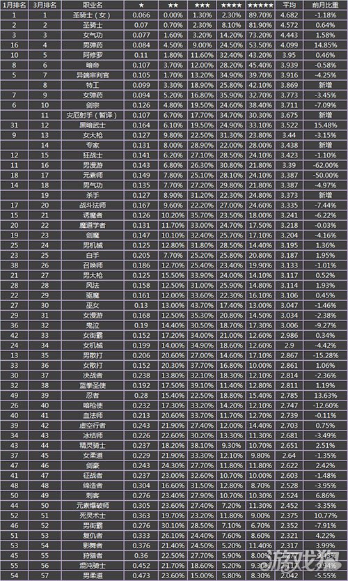 DNF3月韩服职业排行 枪剑士异军突起