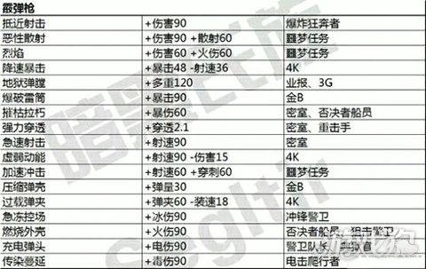 星际战甲遗迹掉落表之主武器mod掉落位置一览