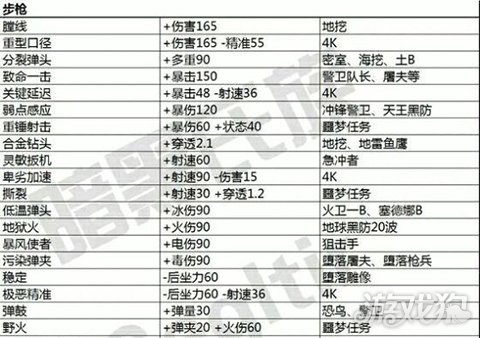 星际战甲遗迹掉落表之主武器mod掉落位置一览