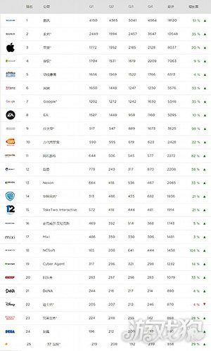 2017全球游戏公司利润排行TOP25 腾讯稳坐榜