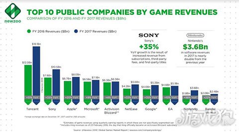 游戏公司排行_游戏公司市值排名 腾讯是动视暴雪近4倍