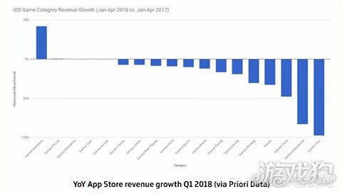 iOSVS安卓:苹果玩家更忠诚 Google Play游戏营