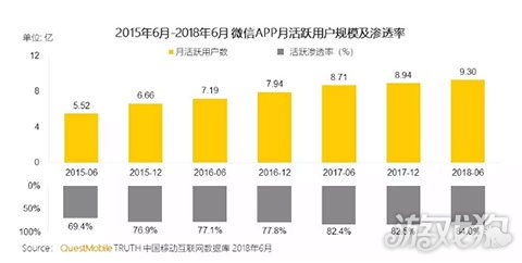 移动互联网活跃人数突破11亿 用户收割机多为