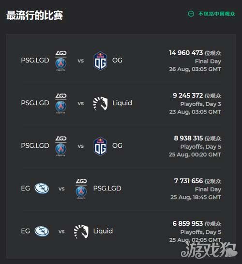 Ti8总决赛观众峰值达1496万创新高