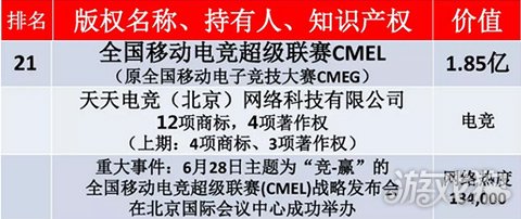 CMEL全国移动电竞超级联赛荣获原创体育版权价值50强