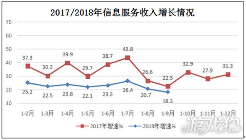 2018年前三季度网游收入1451亿元 同比增长2