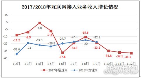 2018年前三季度网游收入1451亿元 同比增长2