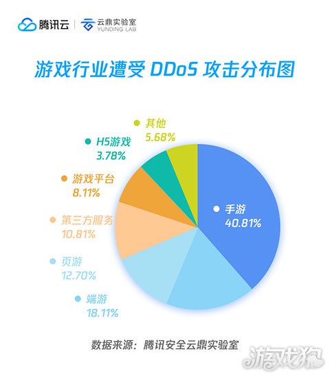 安全2018年游戏行业安全监测报告:帐号攻击月