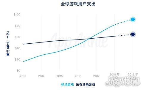 2019年移动市场报告 移动游戏将占用户支出份