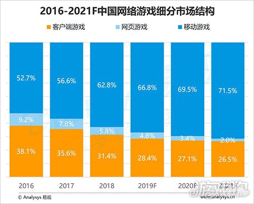 手游成国内泛娱乐第三大市场 20强公司2018年吸金超1500亿