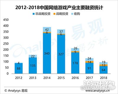 手游成国内泛娱乐第三大市场 20强公司2018年吸金超1500亿