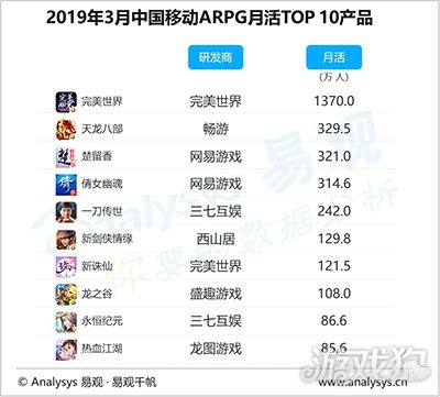 手游成国内泛娱乐第三大市场 20强公司2018年吸金超1500亿