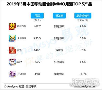 手游成国内泛娱乐第三大市场 20强公司2018年吸金超1500亿