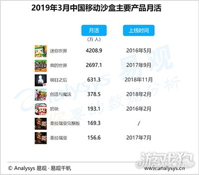 手游成国内泛娱乐第三大市场 20强公司2018年吸金超1500亿