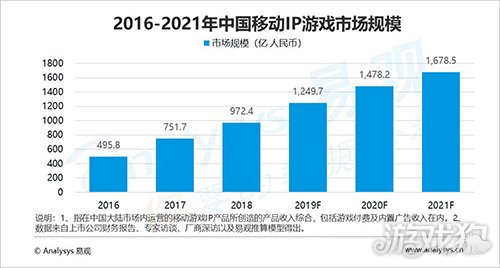 手游成国内泛娱乐第三大市场 20强公司2018年吸金超1500亿